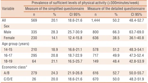 Table 3. Kappa index, sensitivity and specificity for prevalence of sufficient levels of physical activity  determined using simplified and detailed questionnaire* according to sex, age and economic class  of adolescents, João Pessoa (PB) 2009