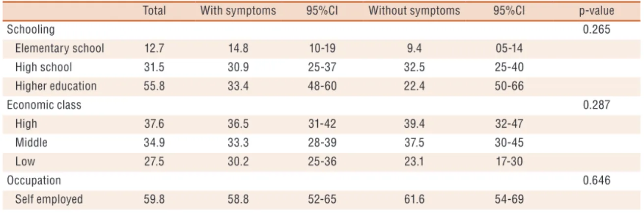 Table 1 shows the characteristics of participants with and without male  aging symptoms