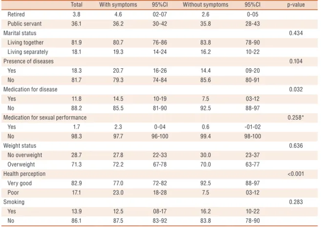 Table 2. Prevalence of male aging symptoms according to intensity (%). Florianópolis and São José 2014 (n = 416).