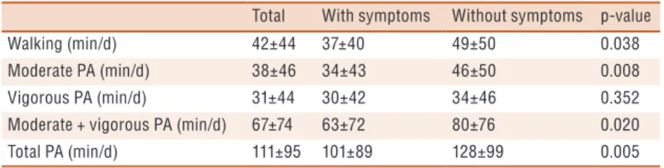 Figure 1. PA level according to male aging symptoms (%). Florianópolis and São José 2014 (n =  416)