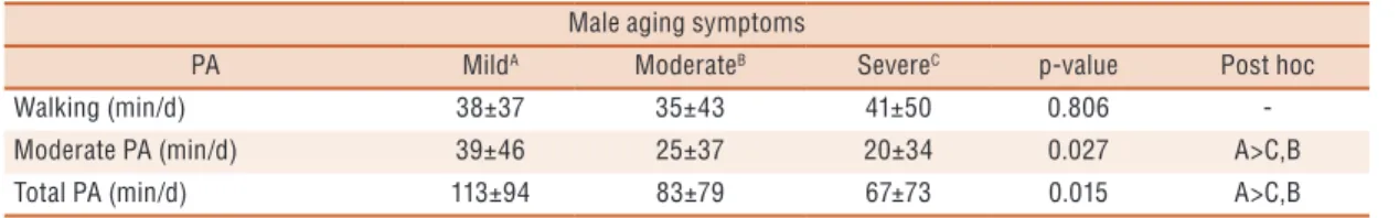 Table 4. Comparison of PA intensity with the intensity of male aging symptoms of men with  symptoms (mean and standard deviation)