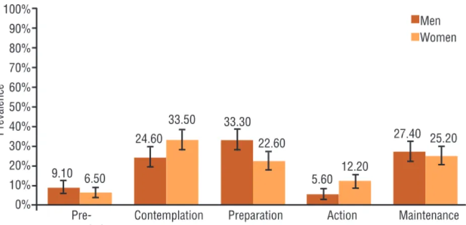Figure 1. Distribution of servers in stages of behavior change for physical activity. Florianopolis,  SC, Brazil, 2012