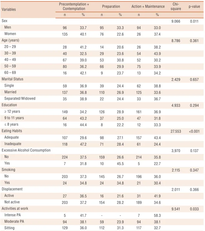 Table 2. General distribution of the sample in stages of behavior change for physical activity according to the sociodemographic  indicators and health risk factors in technical-administrative servers of UFSC