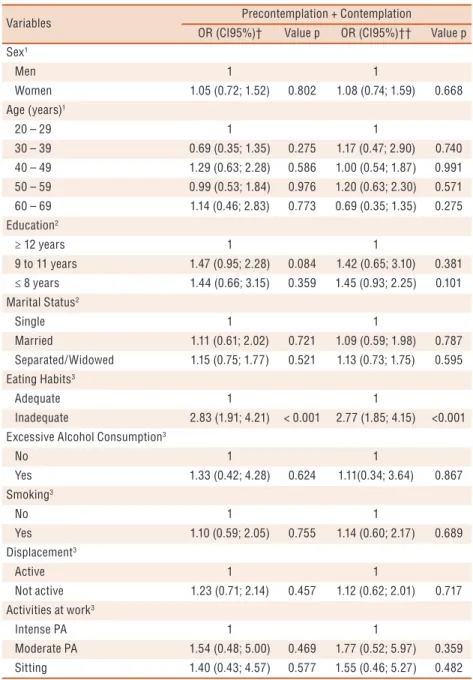 Table 3. Odds ratios and confidence intervals for the crude and adjusted analyzes between the  stages of behavior change “pre-contemplation + contemplation” and sociodemographic indicators  and health risk factors in technical-administrative servers of UFS