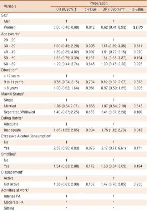 Table 4.  Odds ratios and confidence intervals for the crude and adjusted analyzes between the  stages of behavior change “preparation” and sociodemographic indicators and health risk factors  in technical-administrative servers of the UFSC