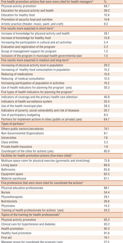 Table 1. Characteristics of plan for “Academia da Saúde” program in 914 Brazilian cities that  received funds until July of 2012.