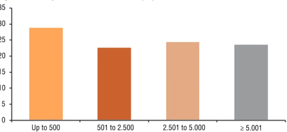 Figure 3. Number of people that would be attended in the actions.