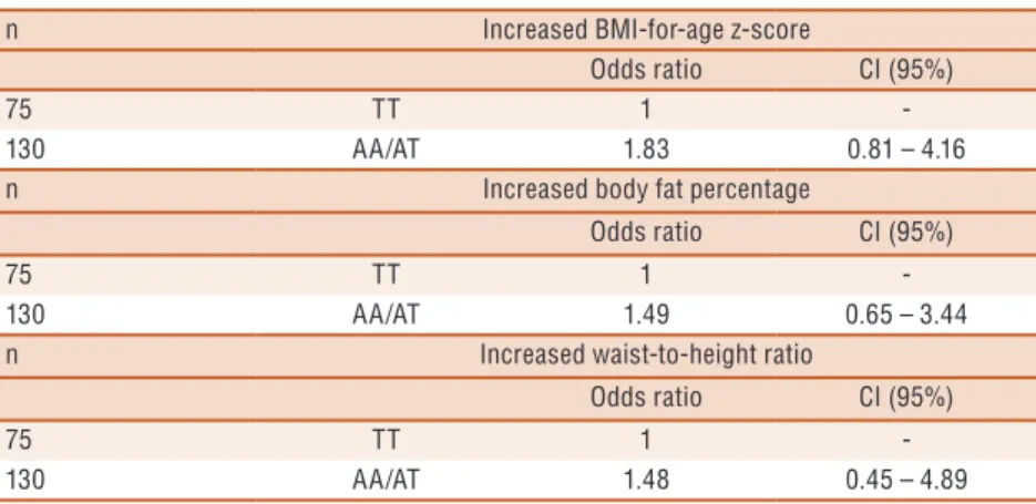 Table 3. Odds ratio for increased BMI-for-age z-score, body fat percentage and waist-to-height  ratio according to the genotypes of the rs9939609 of the FTO gene (n=205).