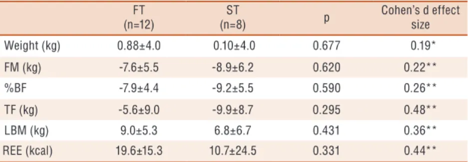 Table 2. Relative delta for comparison between functional and strength training in obese  adolescents