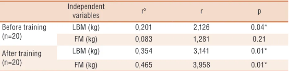 Table 3 shows the contribution of body composition variables to REE. 