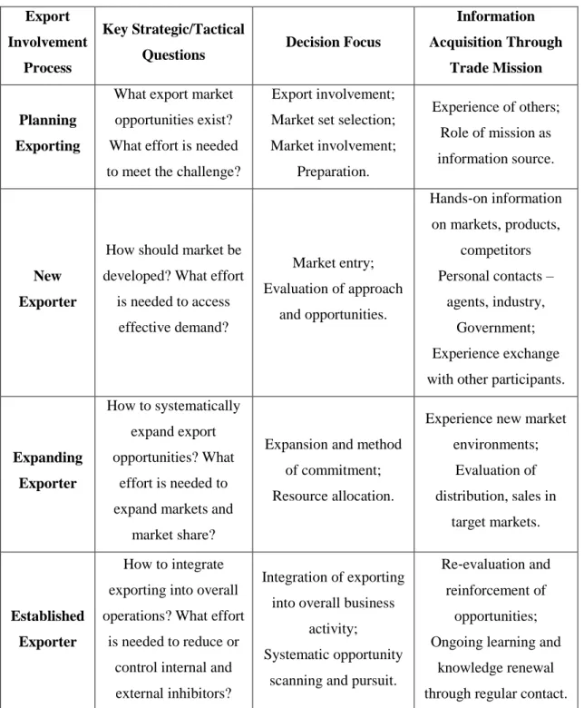 Table 1 Exportation Process and Role of Trade Mission Table, Seringhaus (1989) 
