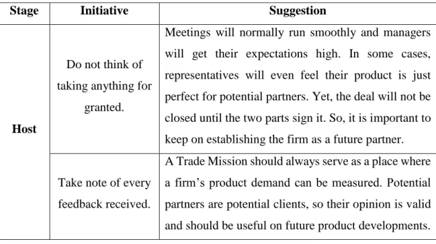 Table 4 Best practices in the Host stage 