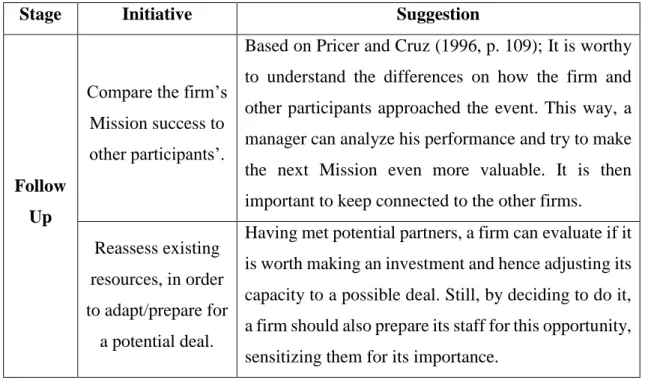 Table 5 Best practices in the Follow-up stage 