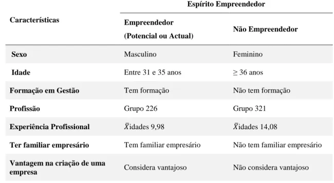 Tabela 5 -  Síntese  das  características  do  espírito  empreendedor  dos  TDT  dos  hospitais dos Açores 