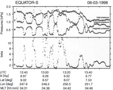 Fig. 2. Plasma and magnetic-®eld measurements plus derived quan- quan-tities on an outbound orbit of Equator-S on 18 March 1998