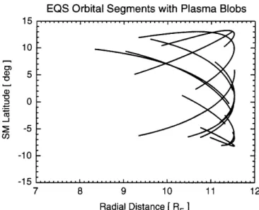 Fig. 12. Segments of the EQS orbit in SM coordinates during which plasma blobs were observed