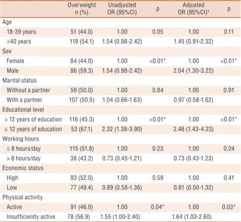 Table 2. Crude and adjusted logistic regression analysis of the association between overweight  and sociodemographic characteristics and physical activity level in civil servants