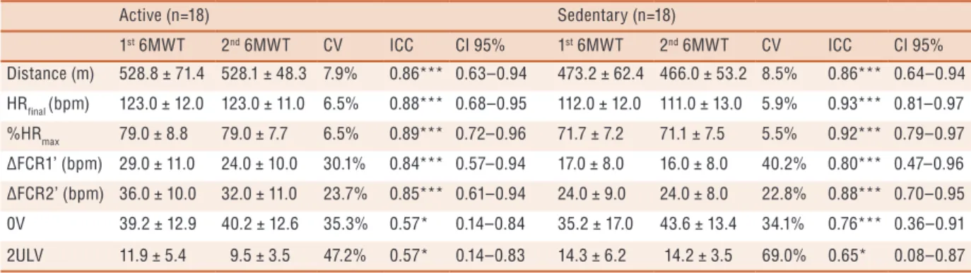 Table 1 - Performance reliability in the 6-minute walk test and post-exercise cardiac autonomic control variables in active and sedentary individuals.