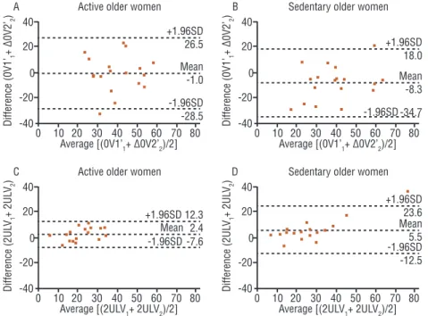 Figure 3. Agreement (Bland-Altman) among heart rate variability indexes of no variation (A and  B) and two unlike variations (C and D) after exercise in active(n = 18) and sedentary older women  (n = 18) respectively