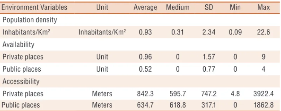 Table 1. Characteristcs of built environment. Rio Claro, Brazil (2007-2008)