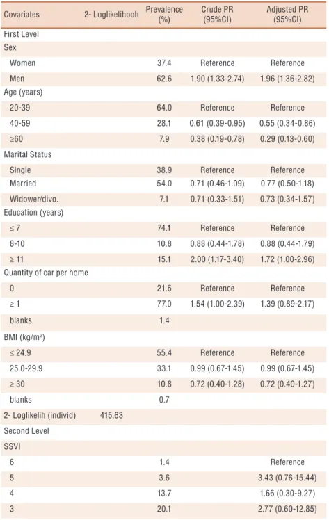 Table 4. Association between individual and built environment characteristic with vigorous intensity  of physical activity