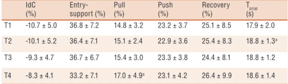 Table 1. Coordination Index (IdC), duration of stroke phases (entry-support, pull, push and recovery)  and time spent for the propulsion per distance unit (Tprop) in each section of 200 m; n = 15.