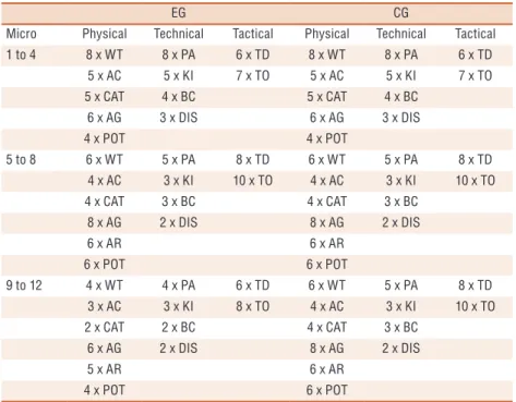 Table 1. Description of training mesocycles of young indoor soccer players