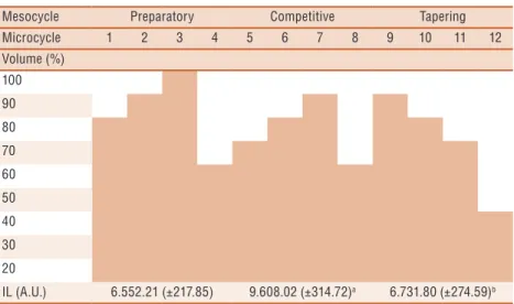 Table 2. Training periodization for the experimental group.
