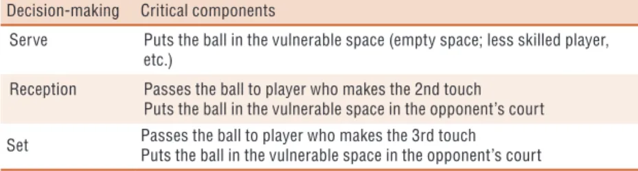 Table 2. Critical decision-making components in the volleyball game from 2x2 to 6x6 18 Decision-making Critical components