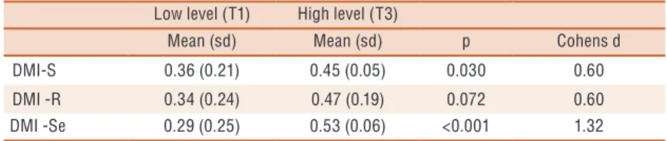 Table 3. Descriptive and comparative analysis of the decision-making test by tertile.