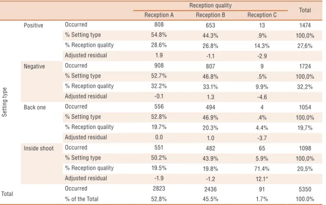 Table 1. Association between reception quality and the setting type
