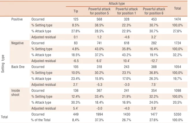 Table 2. Association between attack type and setting type 