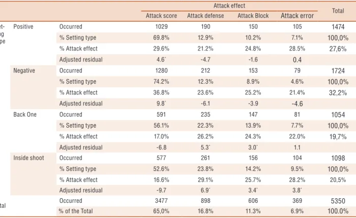 Table 3. Association between attack effect and the setting type