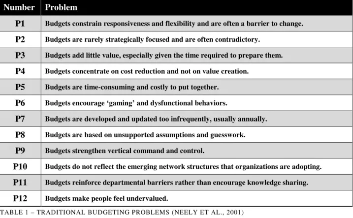 TABLE 1 – TRADITIONAL BUDGETING PROBLEMS (NEELY ET AL., 2001)