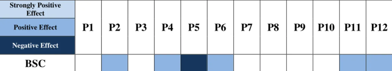 TABLE 5 – EFFECT OF BSC ON TRADITIONAL BUDGETING PROBLEMS (BASED ON LITERATURE  REVIEW)