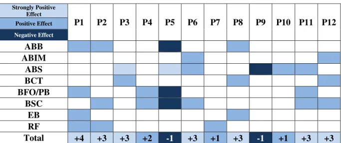 TABLE 10 – EFFECT SUMMARY OF BETTER BUDGETING TOOLS ON TRADITIONAL BUDGETING  PROBLEMS (BASED ON LITERATURE REVIEW)