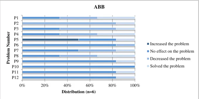 Figure 4 highlights that ABB addresses a great number of problems at once; it has significant  effects on reducing P1, P2, P3, P4 and P8