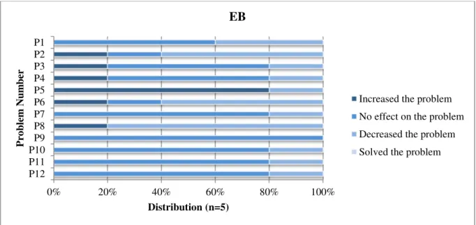 FIGURE 9 – SURVEY RESULTS: EFFECT OF EB ON TRADITIONAL BUDGETING PROBLEMS 