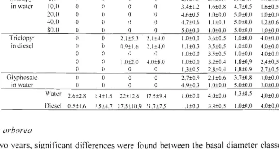 Table  1- The efect  of three  herbicides and  two apJ ications methods on  Pilosporum IIndli/all/lIl