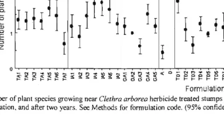 Figure  5 - Number of plant  species growing near  Clefhra arborea  herbicide treated  stumps in  accordance with  the formulation