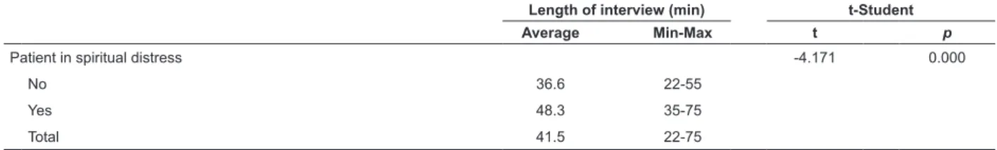 Table 2 - Comparison between the length of the interview in patients with spiritual distress and patients with no  spiritual distress