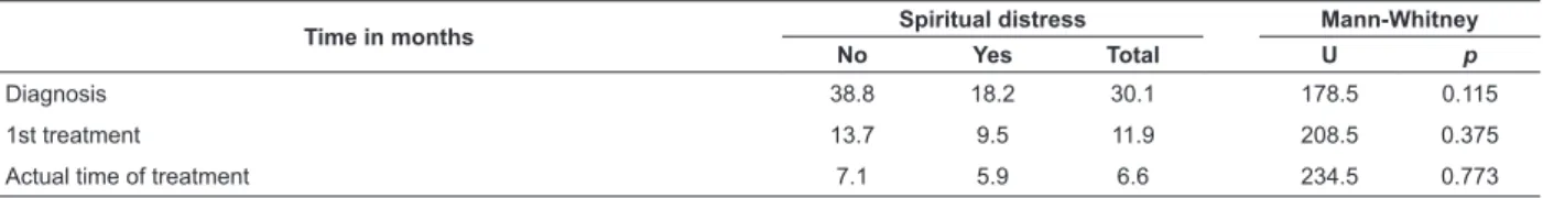 Table 4 - Comparison between times of treatment and diagnosis among elderly patients with spiritual distress and  no spiritual distress