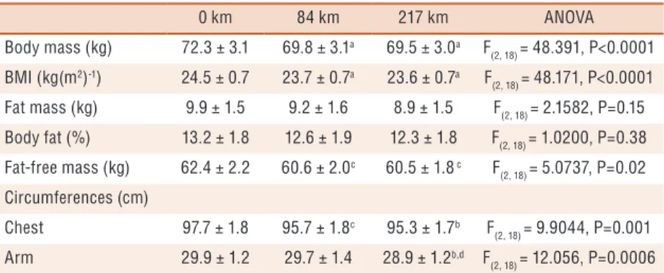 Table 2. Anthropometric measurements at initial, intermediate and final assessments (n = 10)