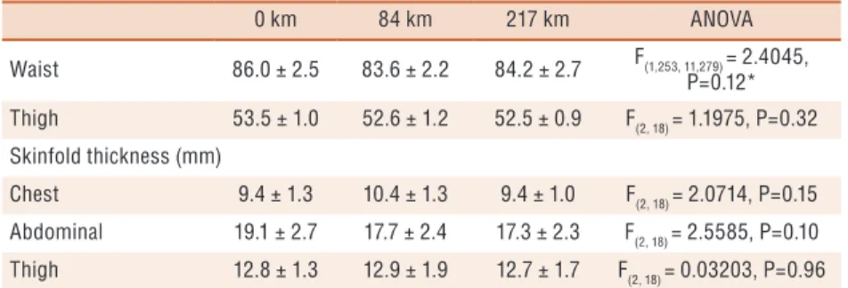 Figure 2. Correlation between race time and A) thigh skinfold thickness; B) waist circumference measured at baseline