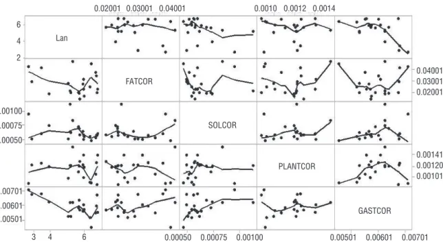 Figure 1 shows the data dispersion according to each of the variables ana- ana-lyzed. Furthermore, it was possible to identify the relationship between  values   corresponding to variables together.