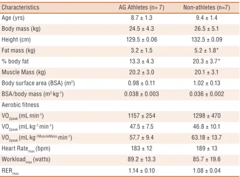 Table 1 shows that most of the physical characteristics of AG group were  similar to that of non-athlete group, with the exception that they showed  lower body fat (kg) (P = 0.04) and % body fat (P = 0.01)