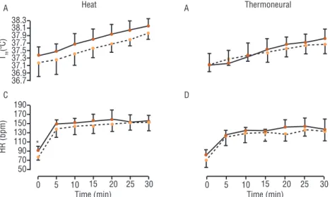Figure 1 shows T re  and HR in both groups and environmental con- con-ditions. Initial T re  was similar between AG athletes and non-athletes in  both HC (37.2 ± 0.4 vs
