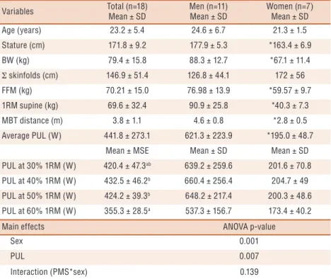 Table 1. Anthropometry, body composition and performance on PUL tests in rugby sevens players  according to sex Variables Total (n=18) Mean ± SD Men (n=11) Mean ± SD Women (n=7) Mean ± SD Age (years) 23.2 ± 5.4 24.6 ± 6.7 21.3 ± 1.5 Stature (cm) 171.8 ± 9.