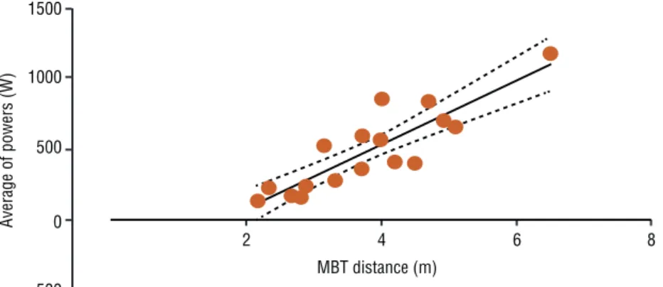 Figure 1. Linear regression of the average of powers and medicine ball throw.