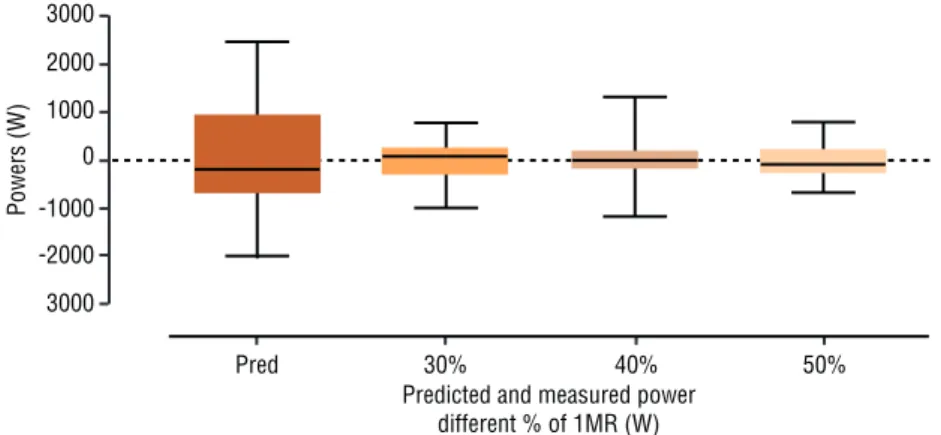 Figure 2. Residue analysis of power values   obtained by equation (Pred) and measured at Myostest® 